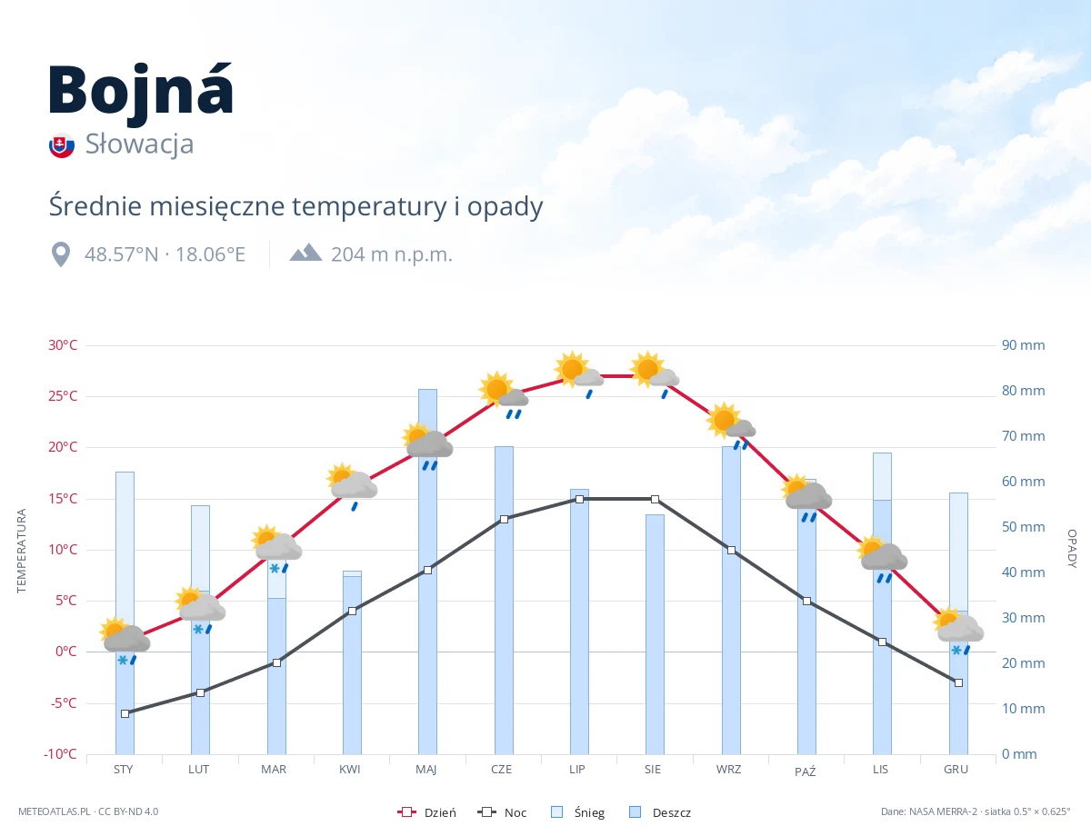 Bojná - średnie miesięczne temperatury i opady