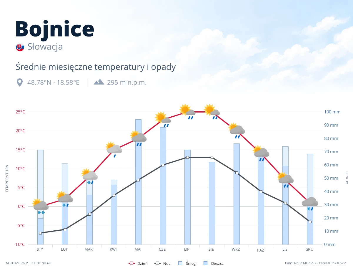 Bojnice - średnie miesięczne temperatury i opady