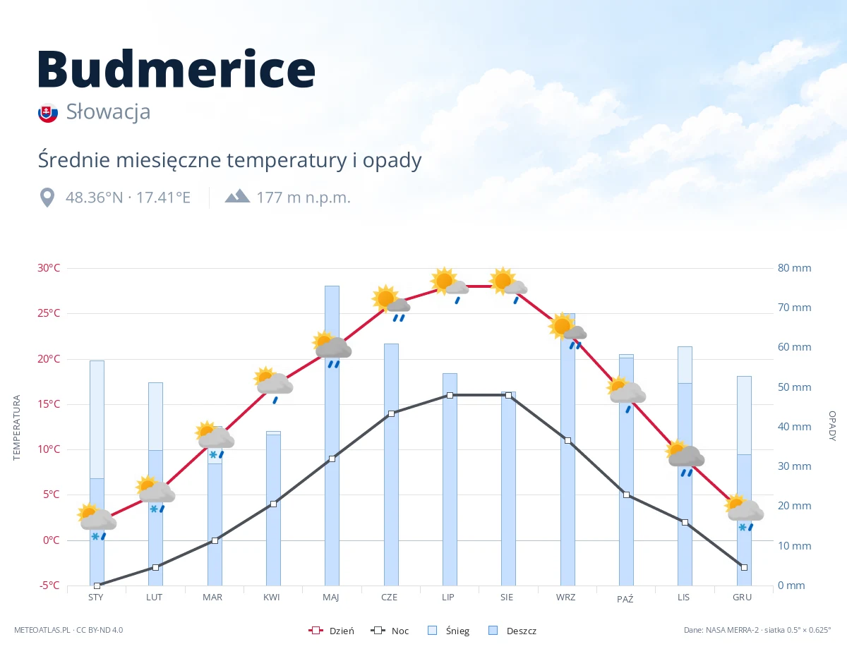 Budmerice - średnie miesięczne temperatury i opady