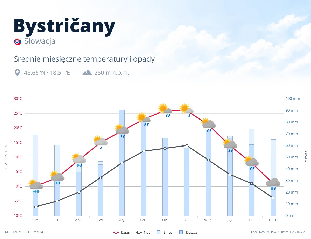 Bystričany - średnie miesięczne temperatury i opady