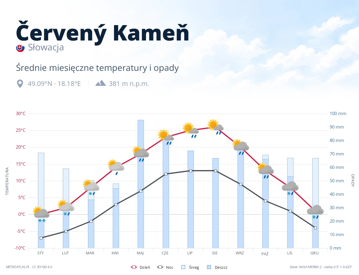 Červený Kameň - średnie miesięczne temperatury i opady