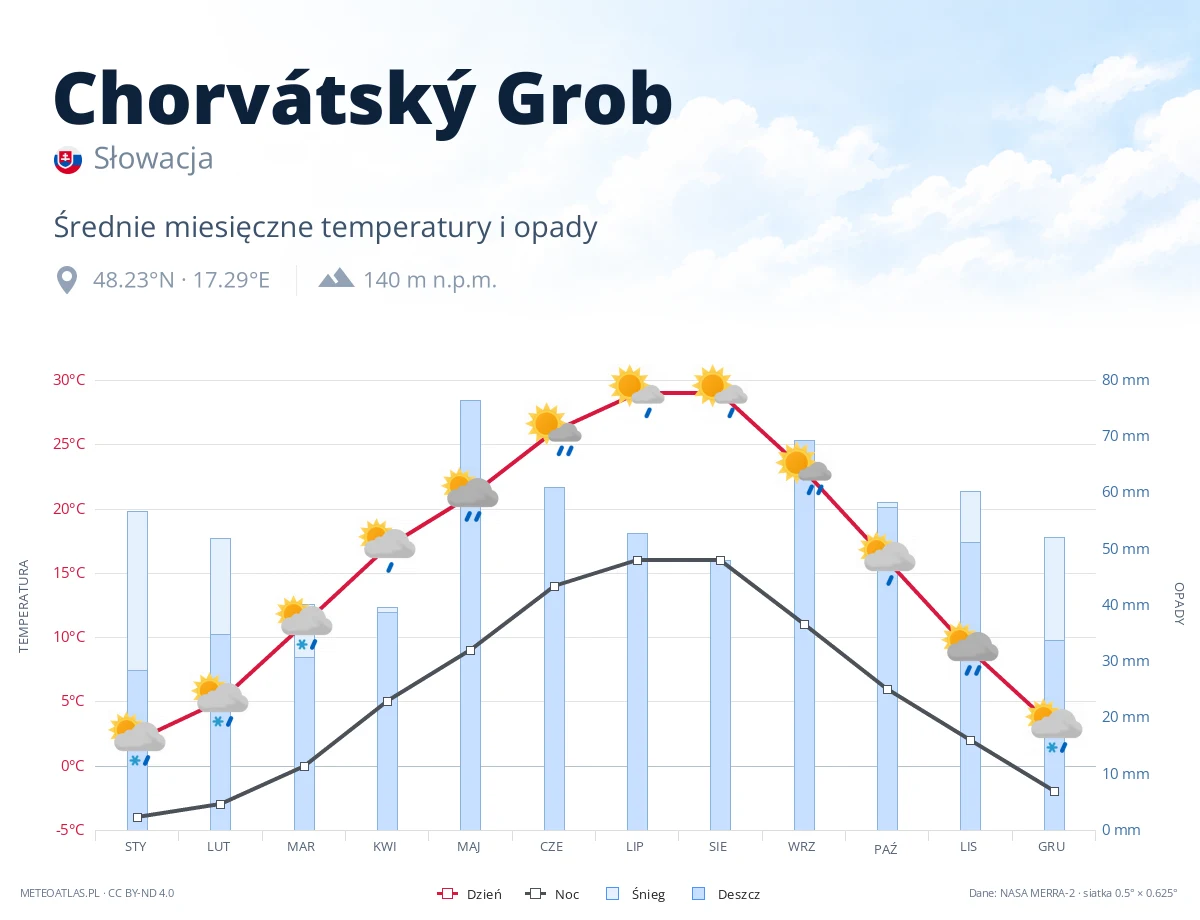 Chorvátský Grob - średnie miesięczne temperatury i opady