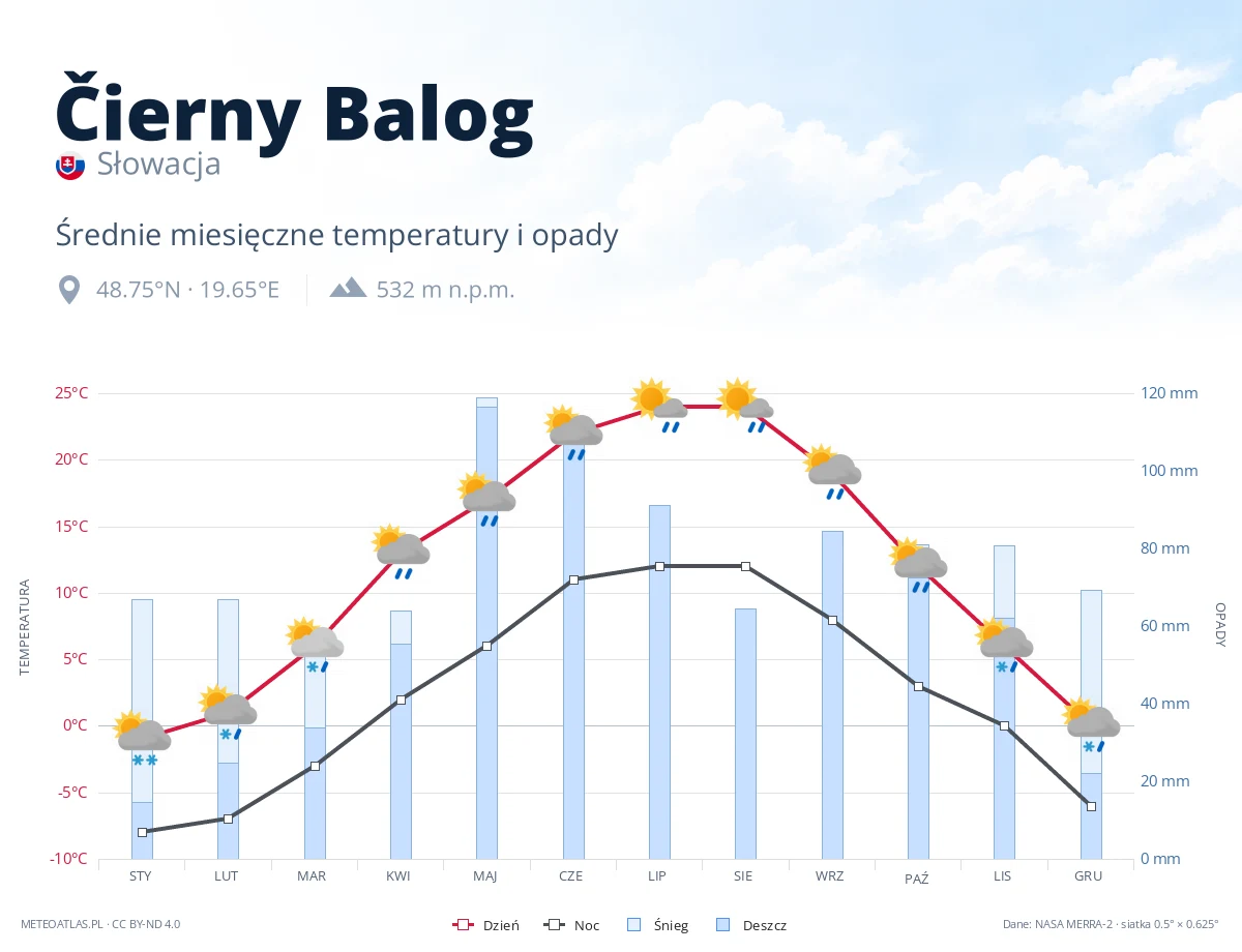 Čierny Balog - średnie miesięczne temperatury i opady