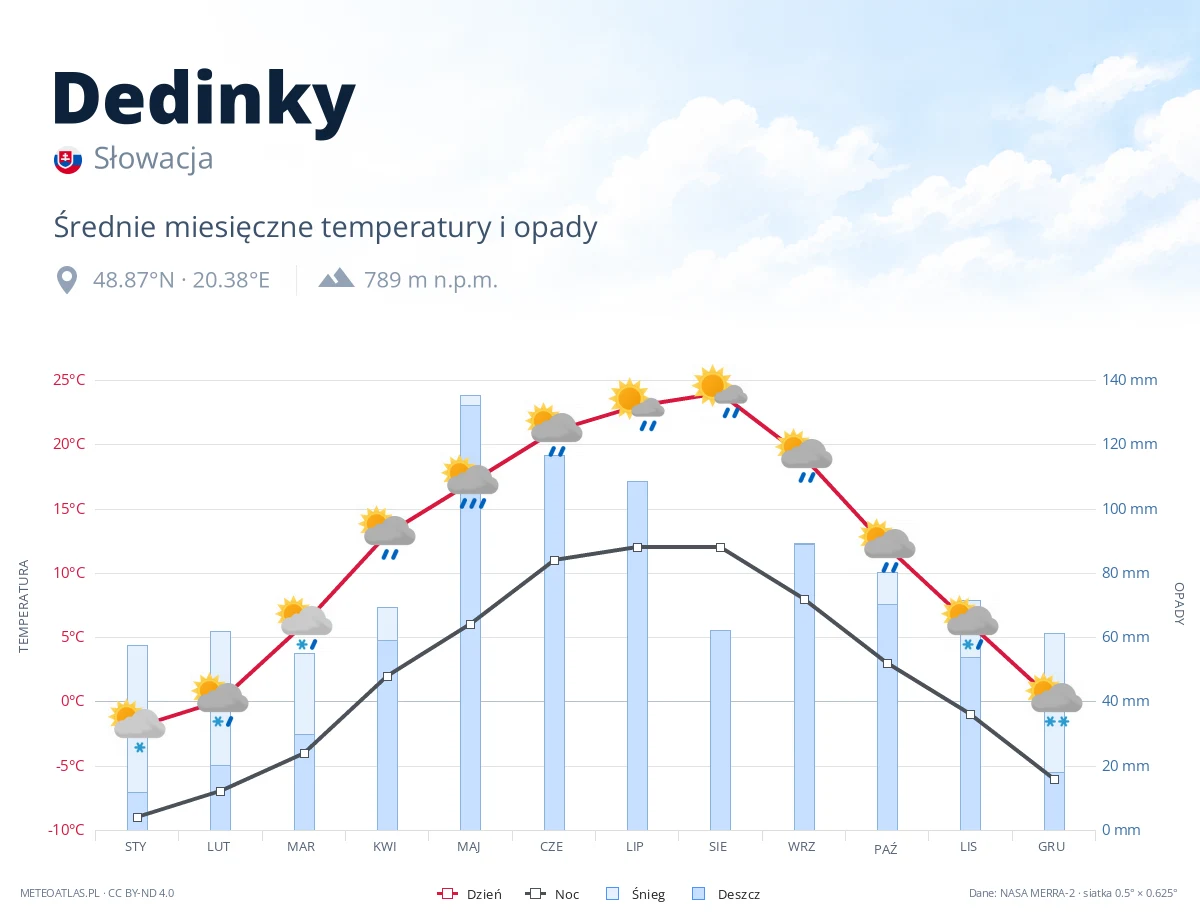 Dedinky - średnie miesięczne temperatury i opady