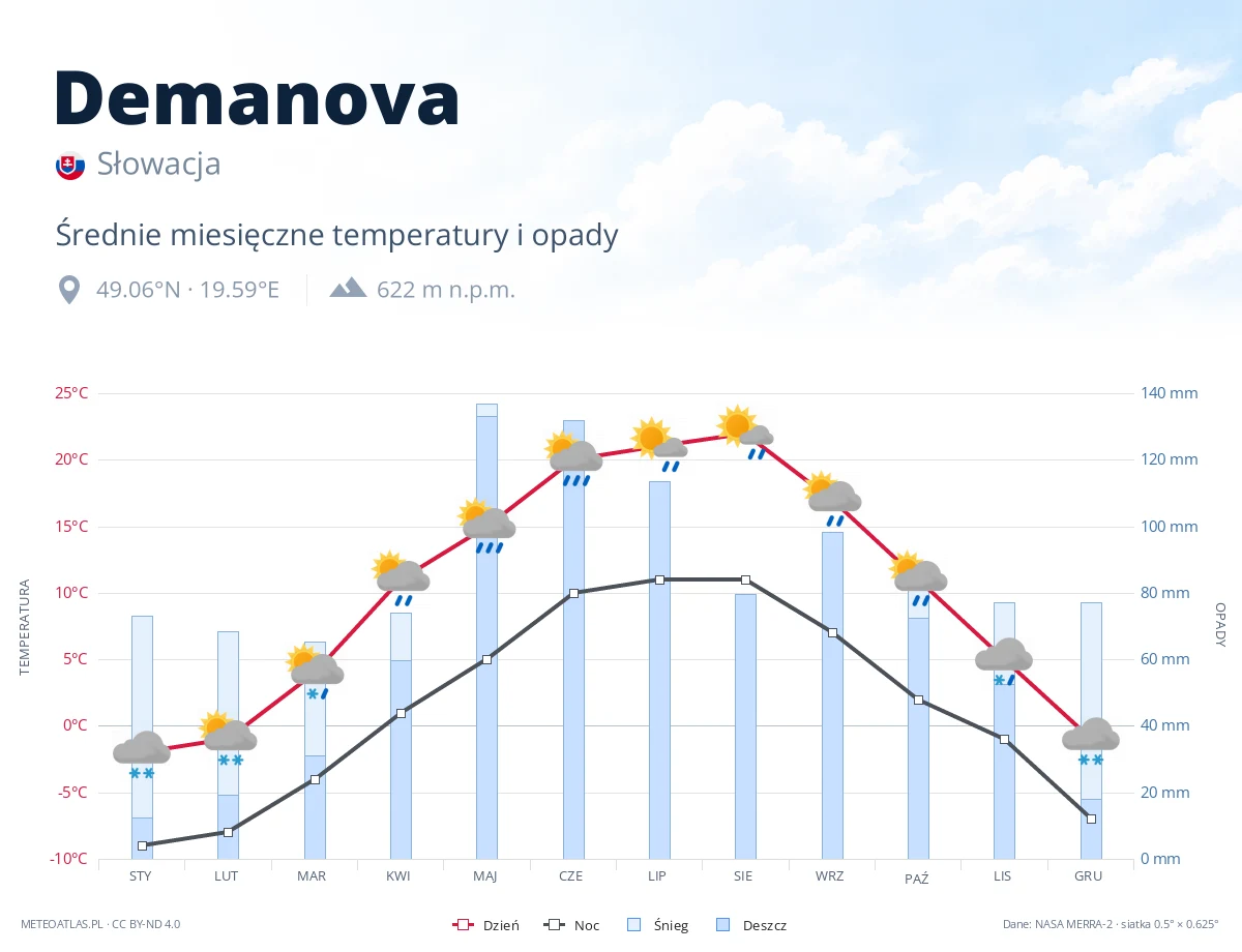 Demanova - średnie miesięczne temperatury i opady