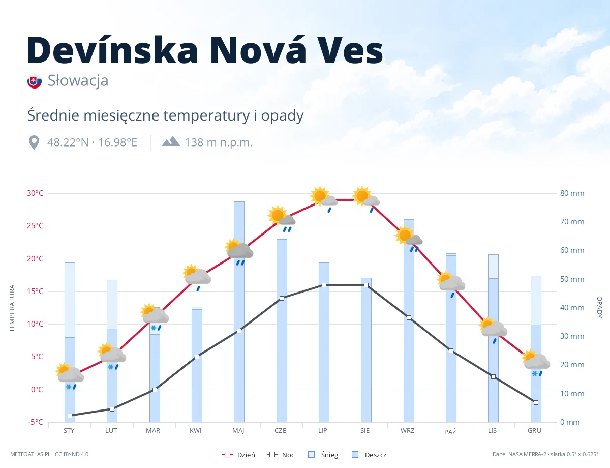 Devínska Nová Ves - średnie miesięczne temperatury i opady