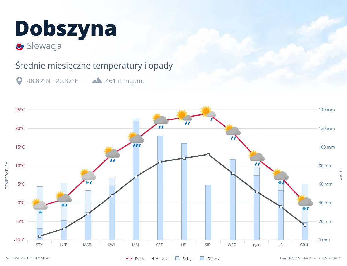 Dobszyna - średnie miesięczne temperatury i opady