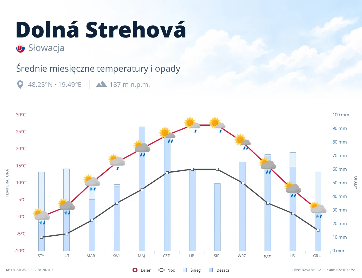 Dolná Strehová - średnie miesięczne temperatury i opady