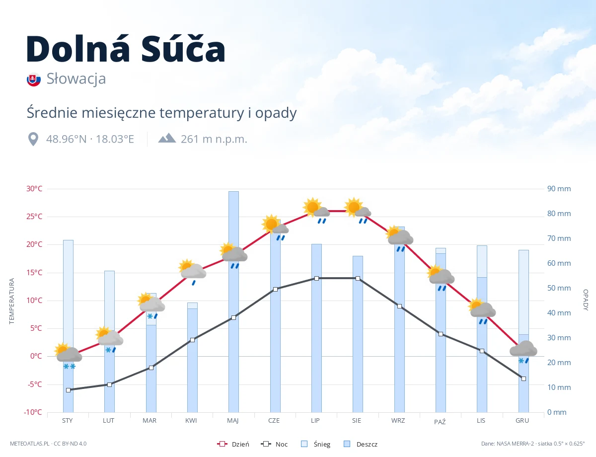 Dolná Súča - średnie miesięczne temperatury i opady