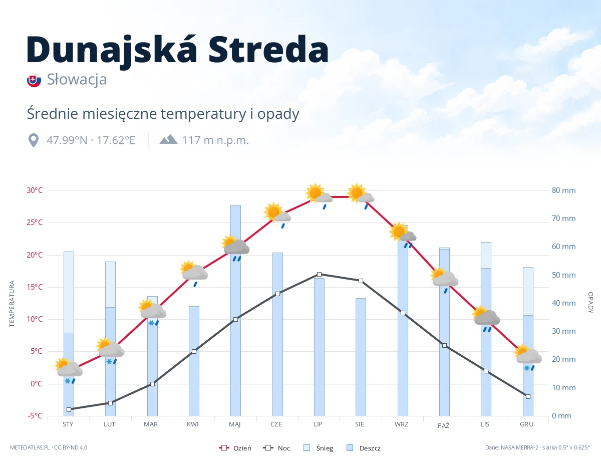 Dunajská Streda - średnie miesięczne temperatury i opady