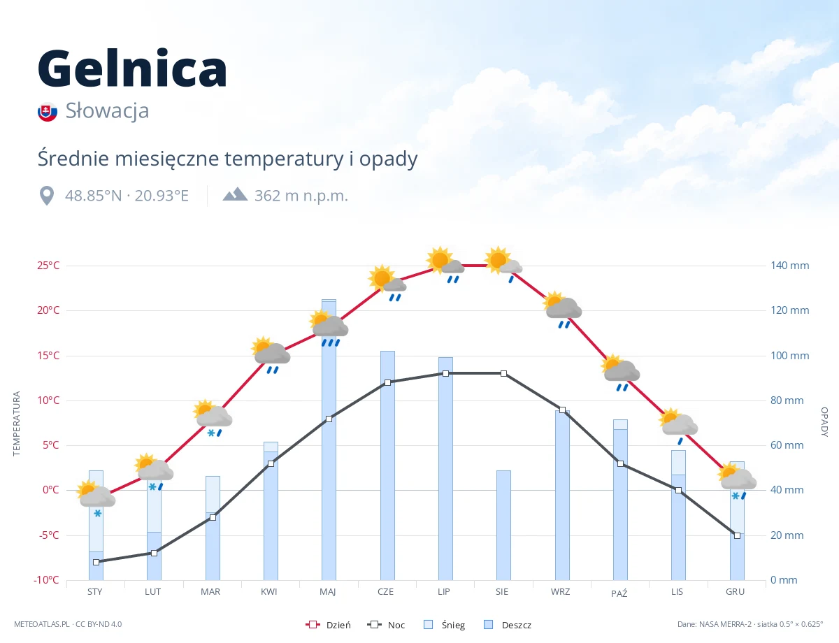 Gelnica - średnie miesięczne temperatury i opady