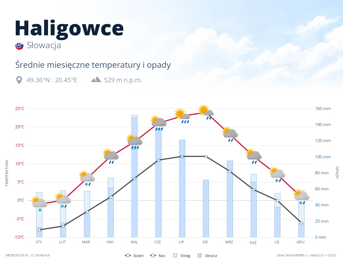 Haligowce - średnie miesięczne temperatury i opady