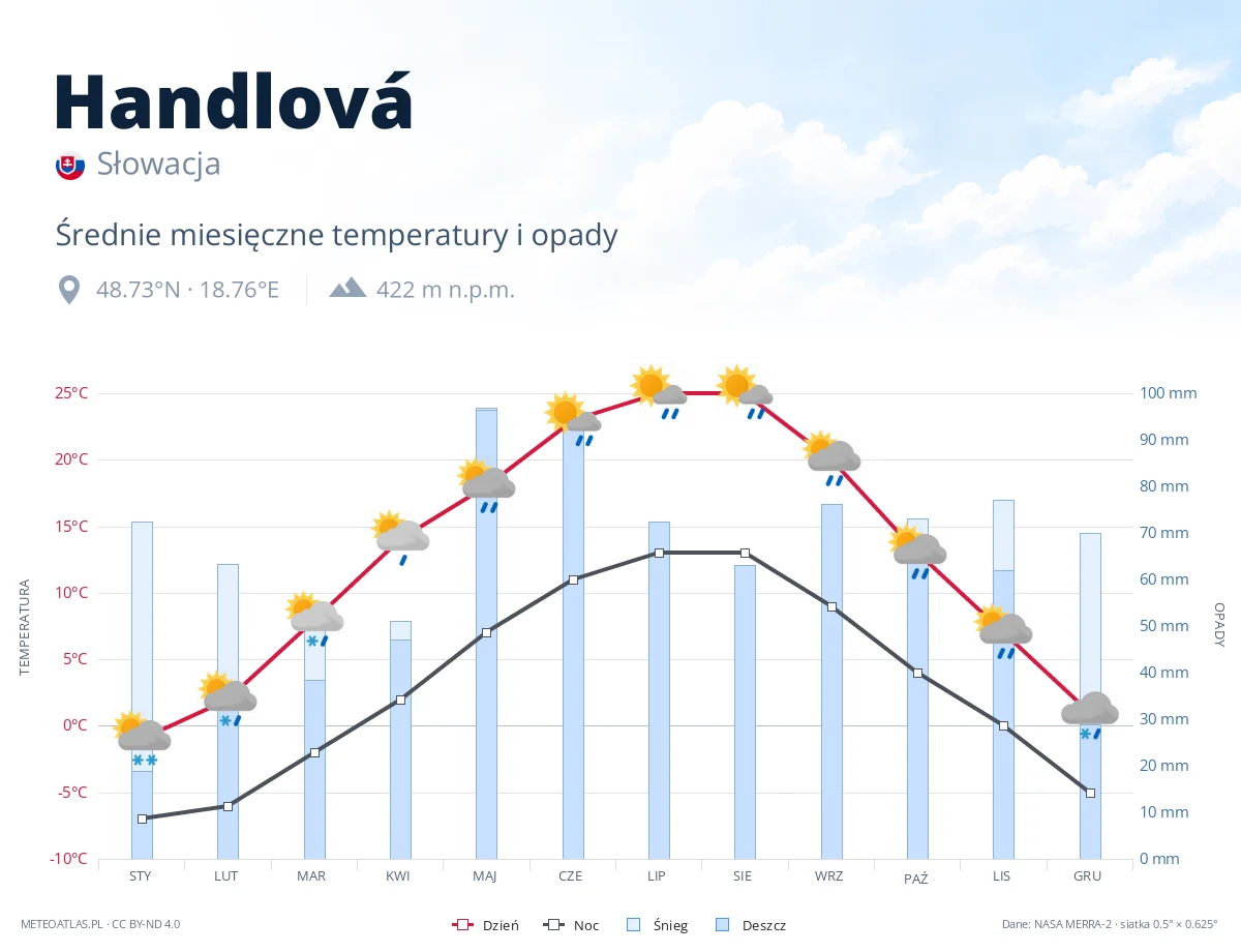 Handlová - średnie miesięczne temperatury i opady