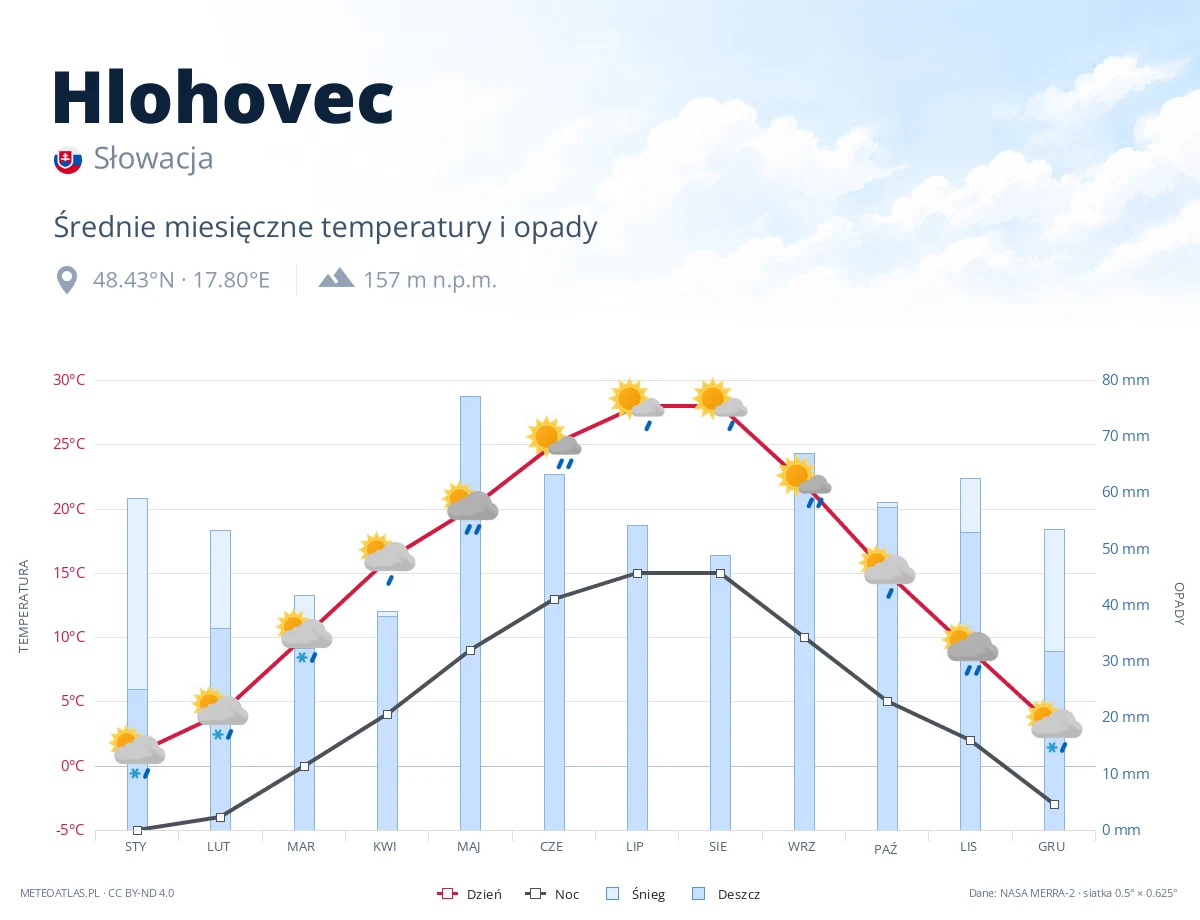 Hlohovec - średnie miesięczne temperatury i opady