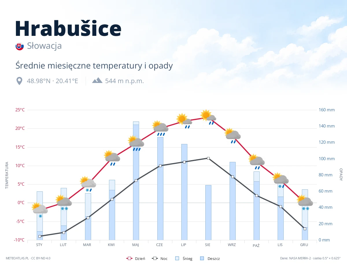 Hrabušice - średnie miesięczne temperatury i opady