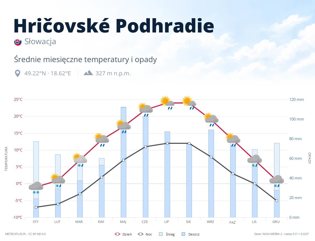 Hričovské Podhradie - średnie miesięczne temperatury i opady