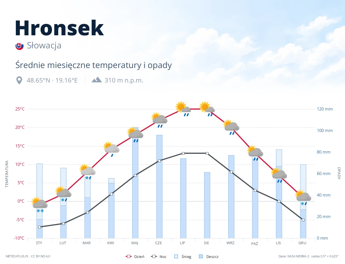 Hronsek - średnie miesięczne temperatury i opady