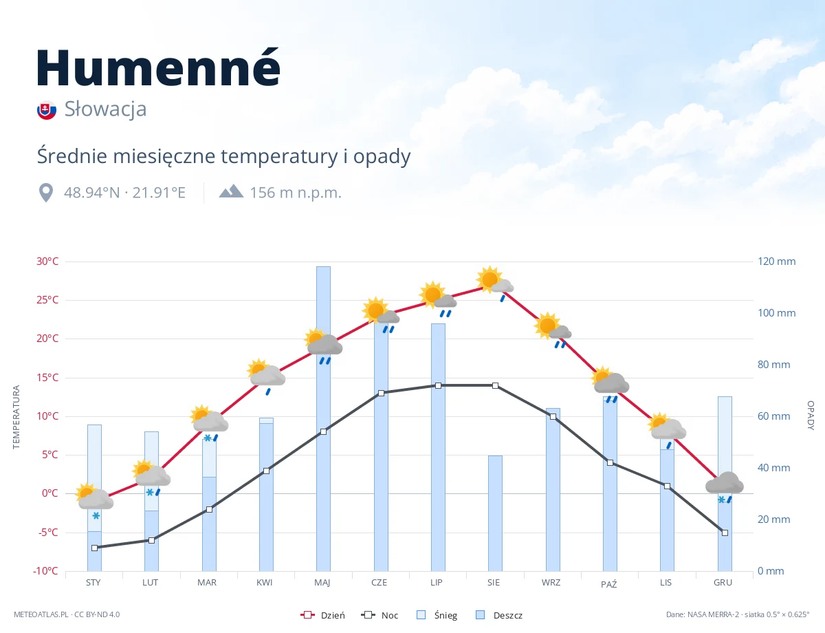 Humenné - średnie miesięczne temperatury i opady