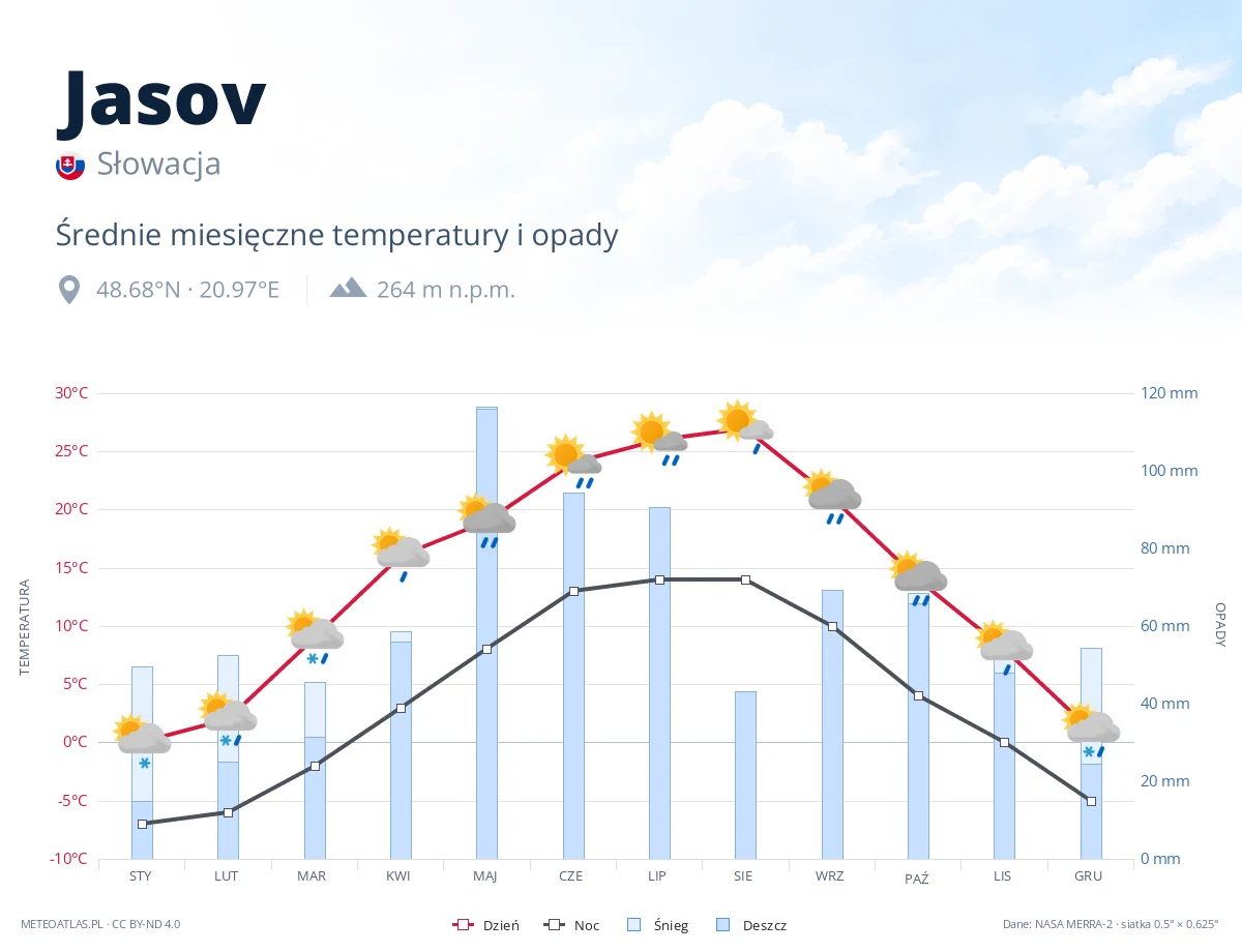 Jasov - średnie miesięczne temperatury i opady