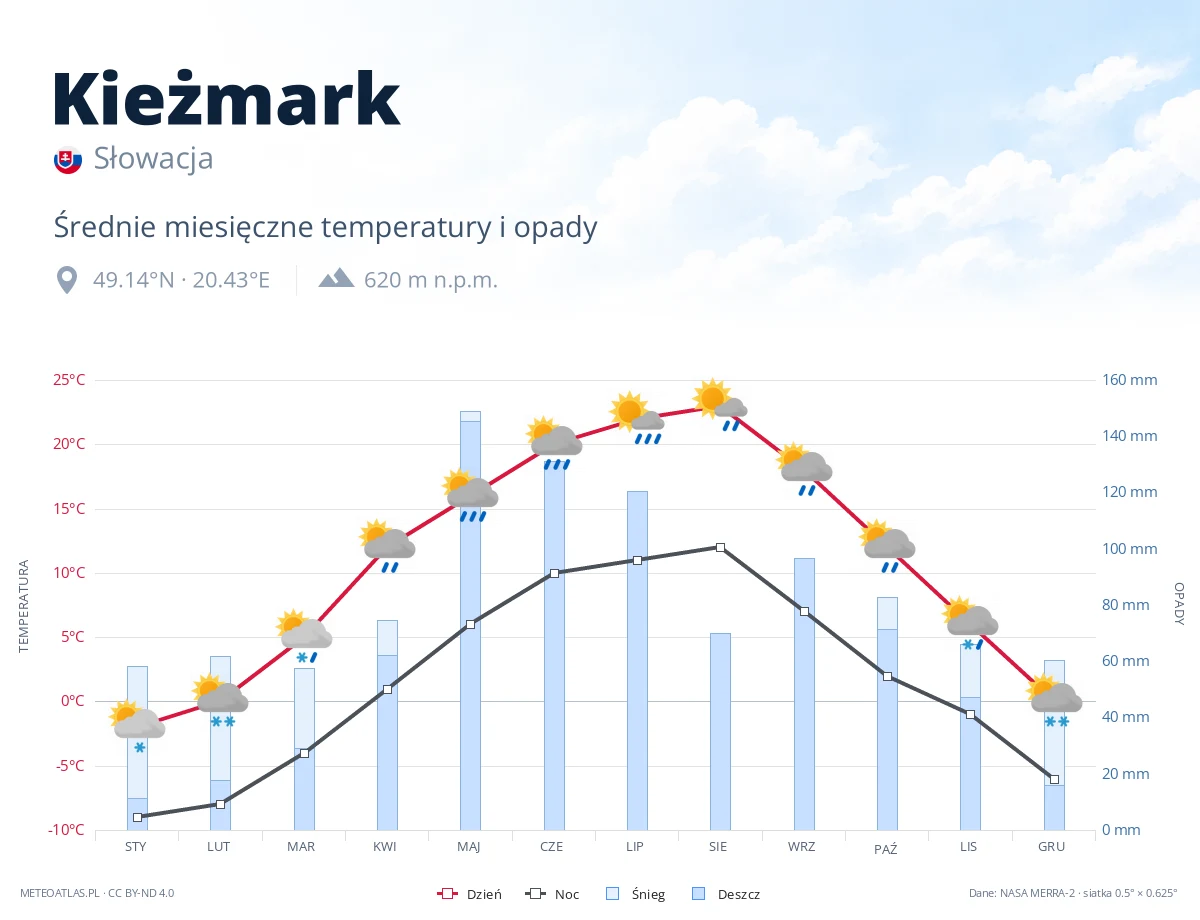 Kieżmark - średnie miesięczne temperatury i opady