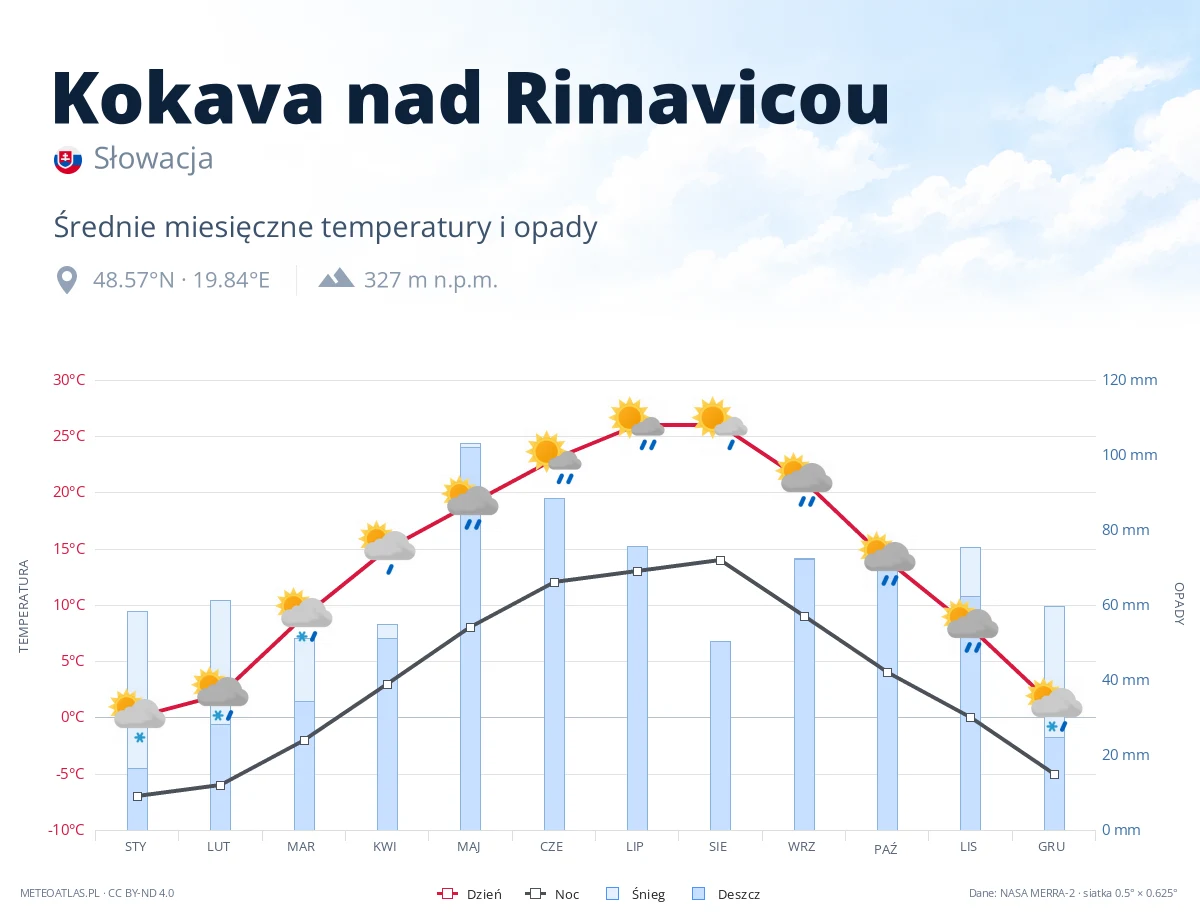 Kokava nad Rimavicou - średnie miesięczne temperatury i opady