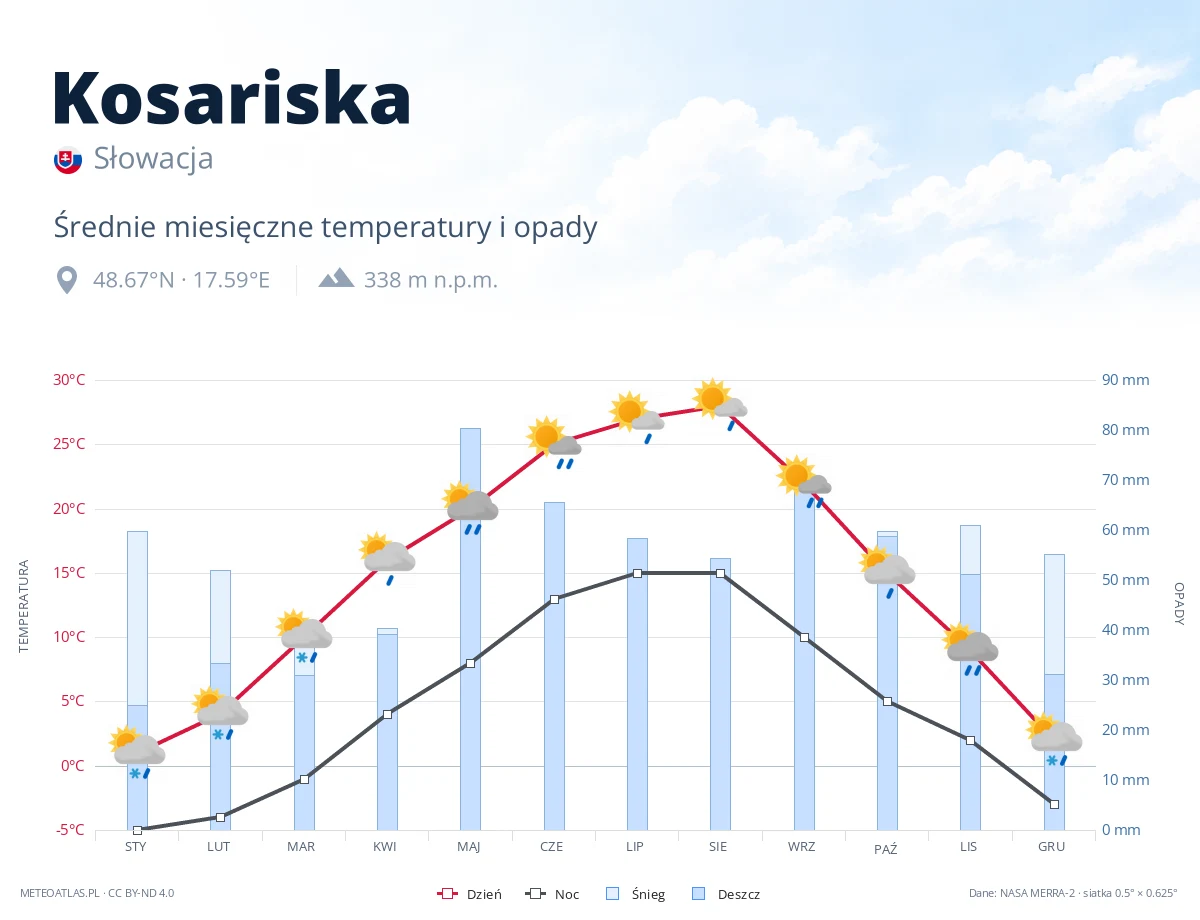 Kosariska - średnie miesięczne temperatury i opady
