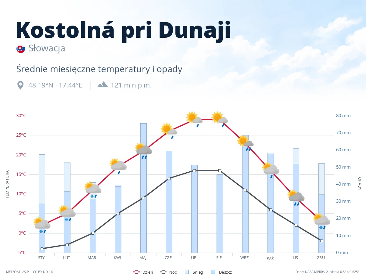 Kostolná pri Dunaji - średnie miesięczne temperatury i opady
