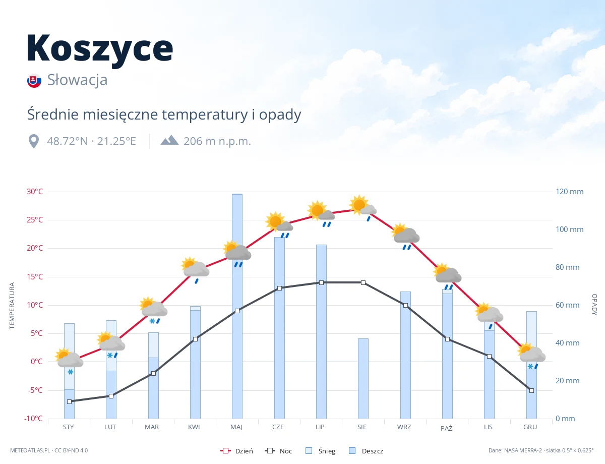 Koszyce - średnie miesięczne temperatury i opady
