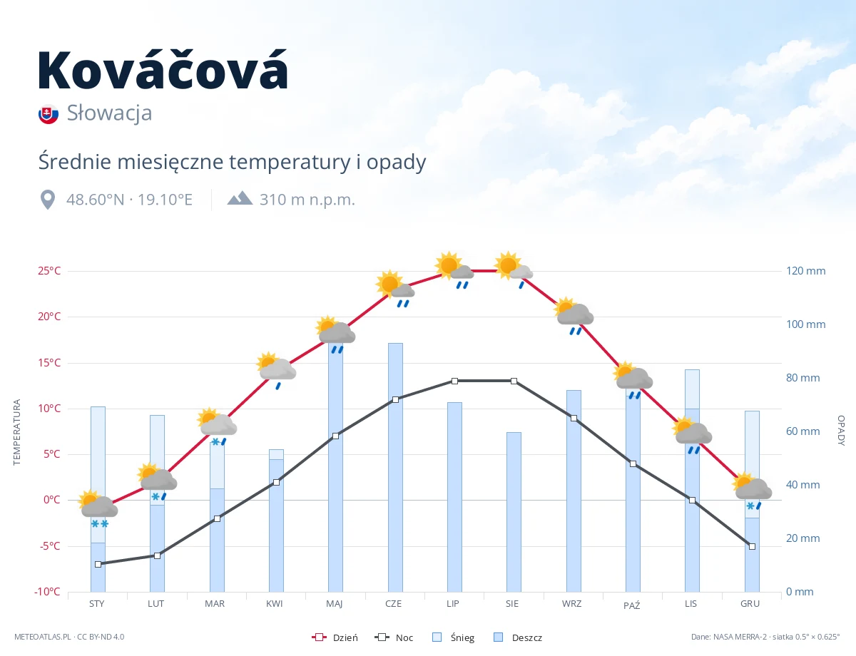 Kováčová - średnie miesięczne temperatury i opady