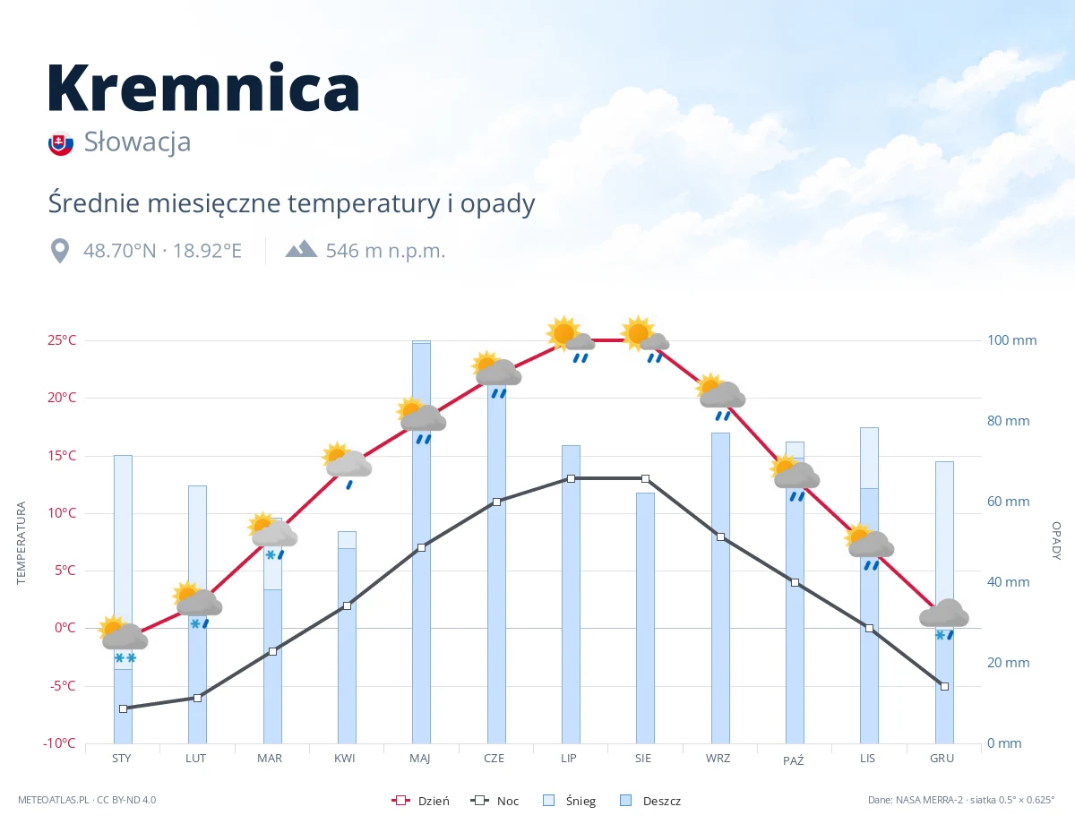 Kremnica - średnie miesięczne temperatury i opady