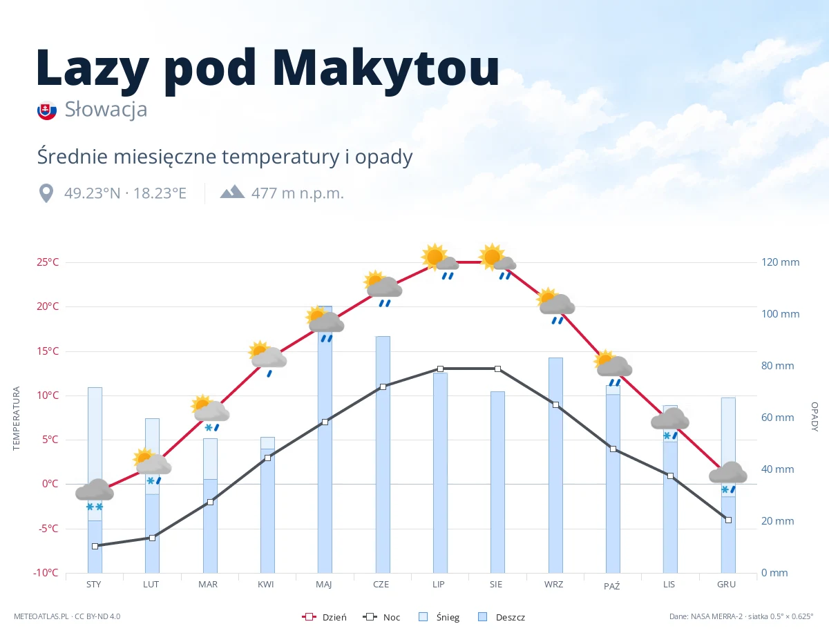 Lazy pod Makytou - średnie miesięczne temperatury i opady