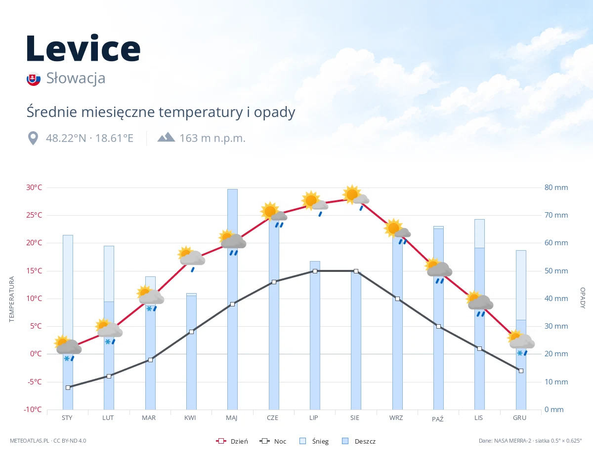 Levice - średnie miesięczne temperatury i opady