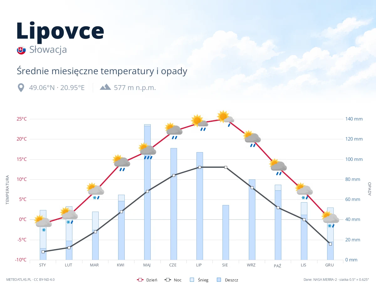 Lipovce - średnie miesięczne temperatury i opady