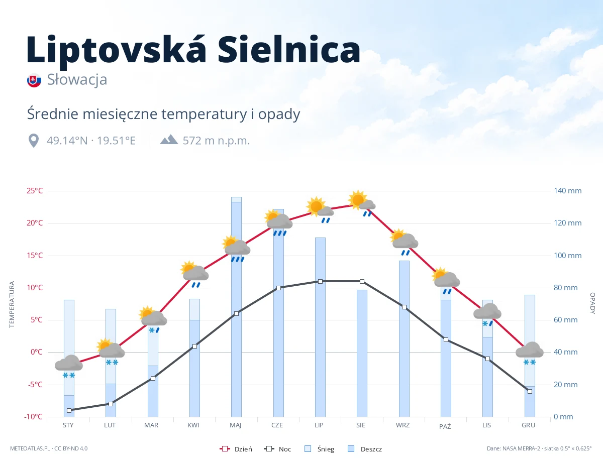 Liptovská Sielnica - średnie miesięczne temperatury i opady