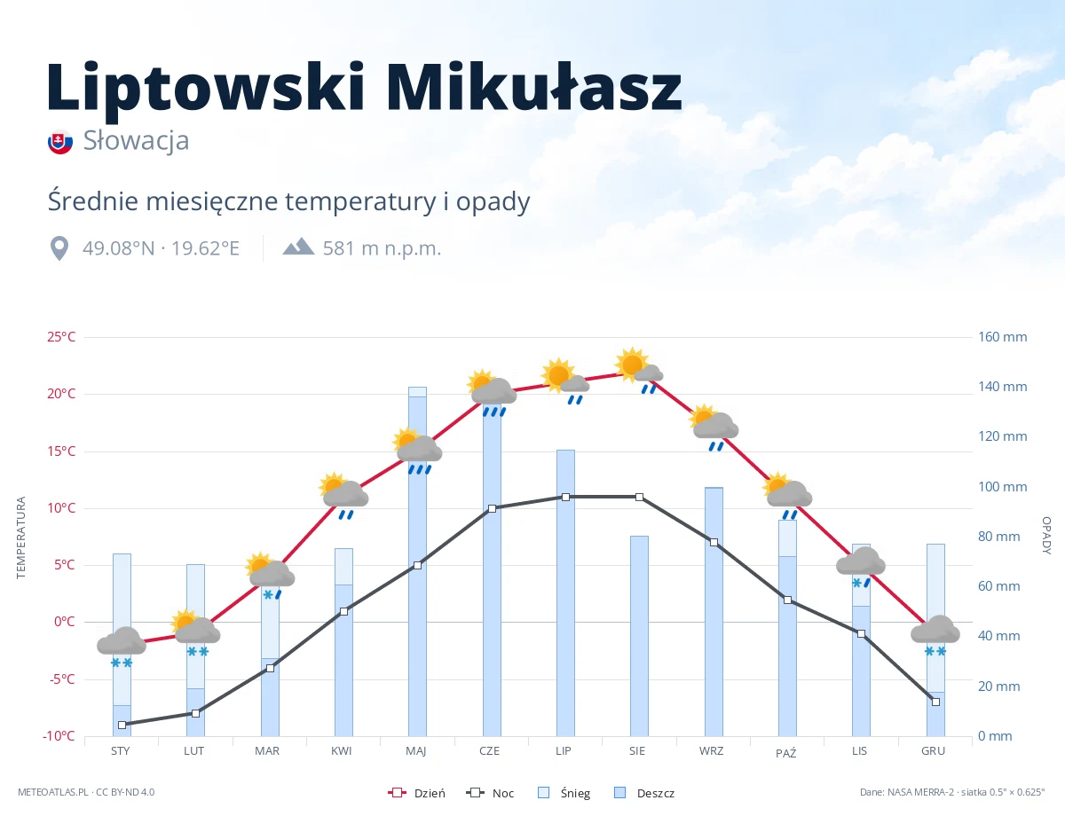 Liptowski Mikułasz - średnie miesięczne temperatury i opady