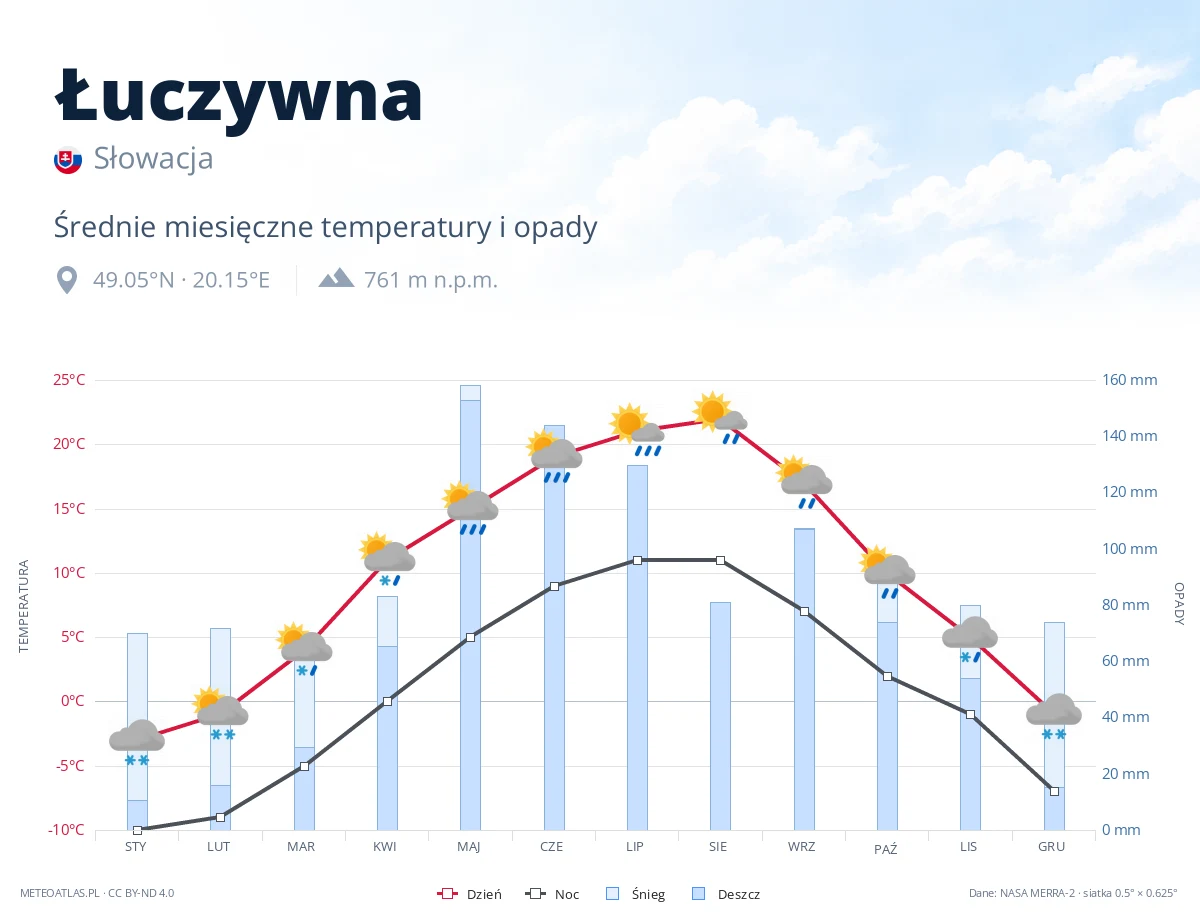 Łuczywna - średnie miesięczne temperatury i opady