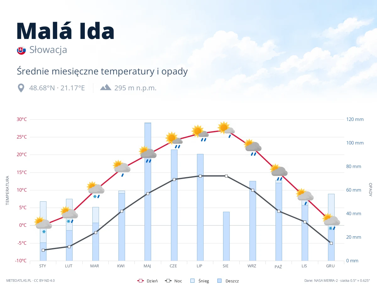 Malá Ida - średnie miesięczne temperatury i opady