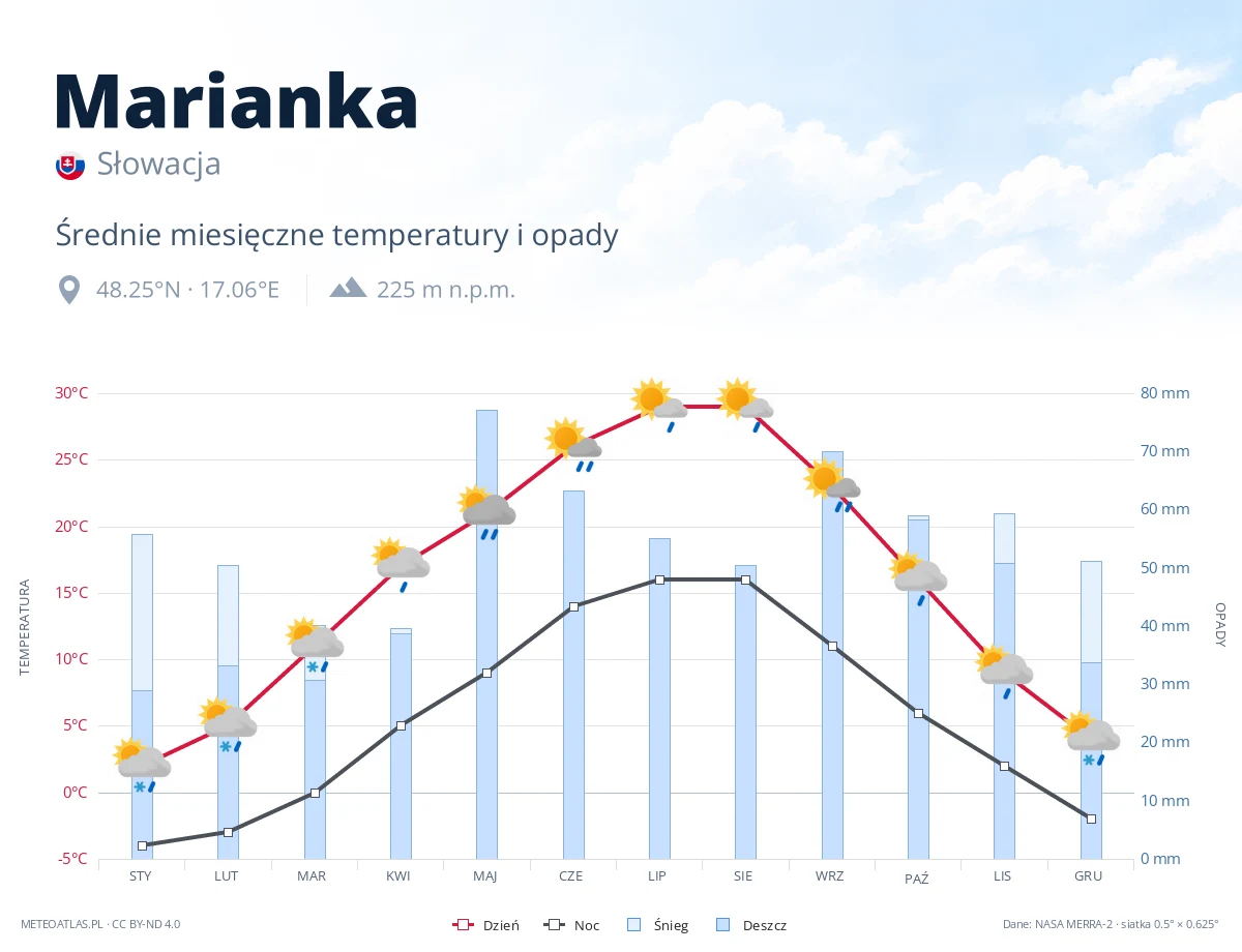 Marianka - średnie miesięczne temperatury i opady