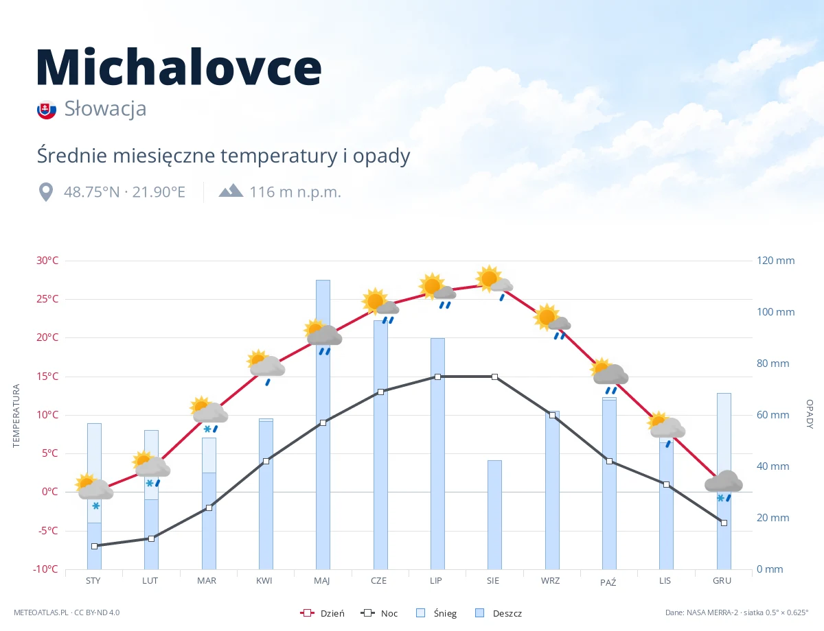 Michalovce - średnie miesięczne temperatury i opady