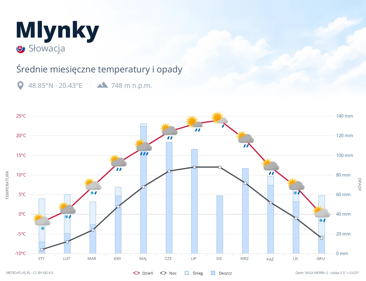 Mlynky - średnie miesięczne temperatury i opady