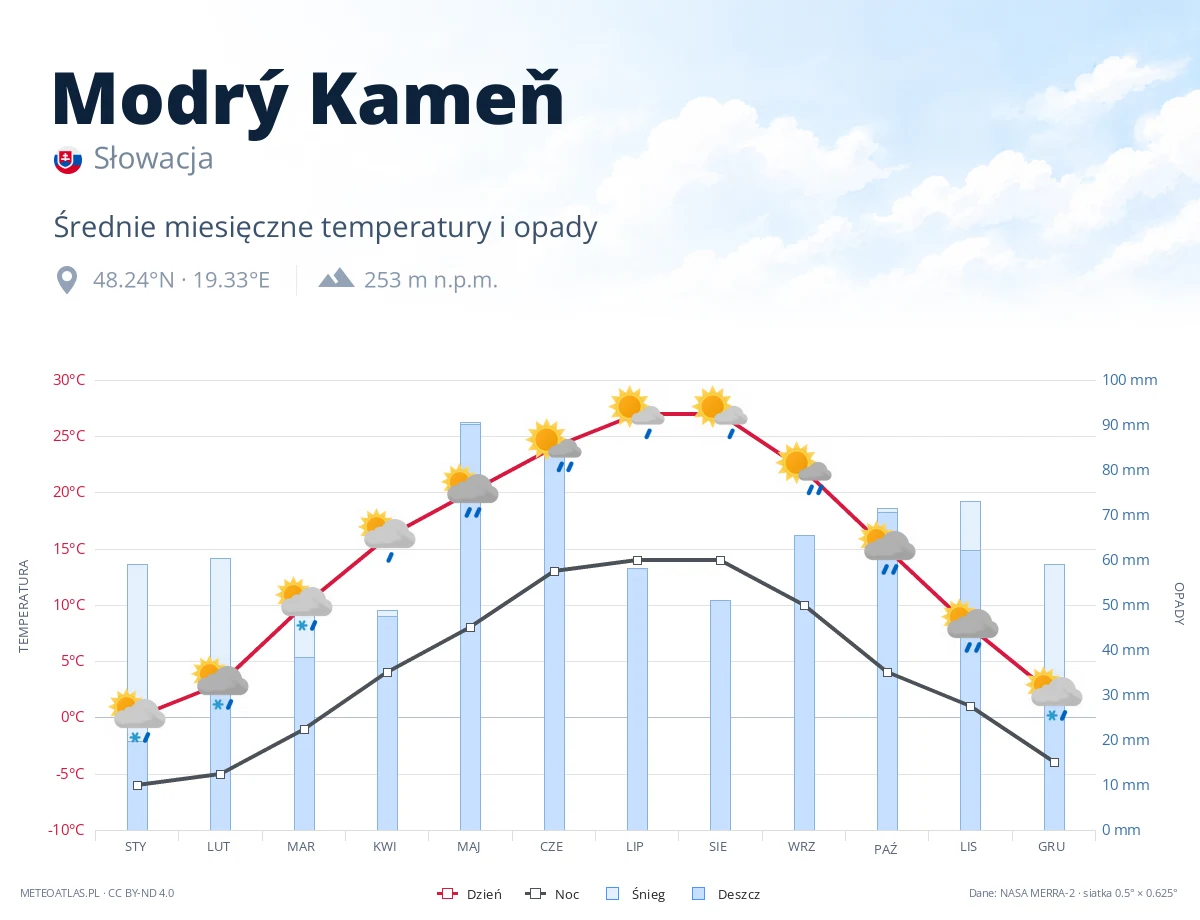 Modrý Kameň - średnie miesięczne temperatury i opady