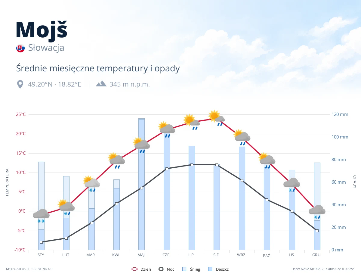 Mojš - średnie miesięczne temperatury i opady