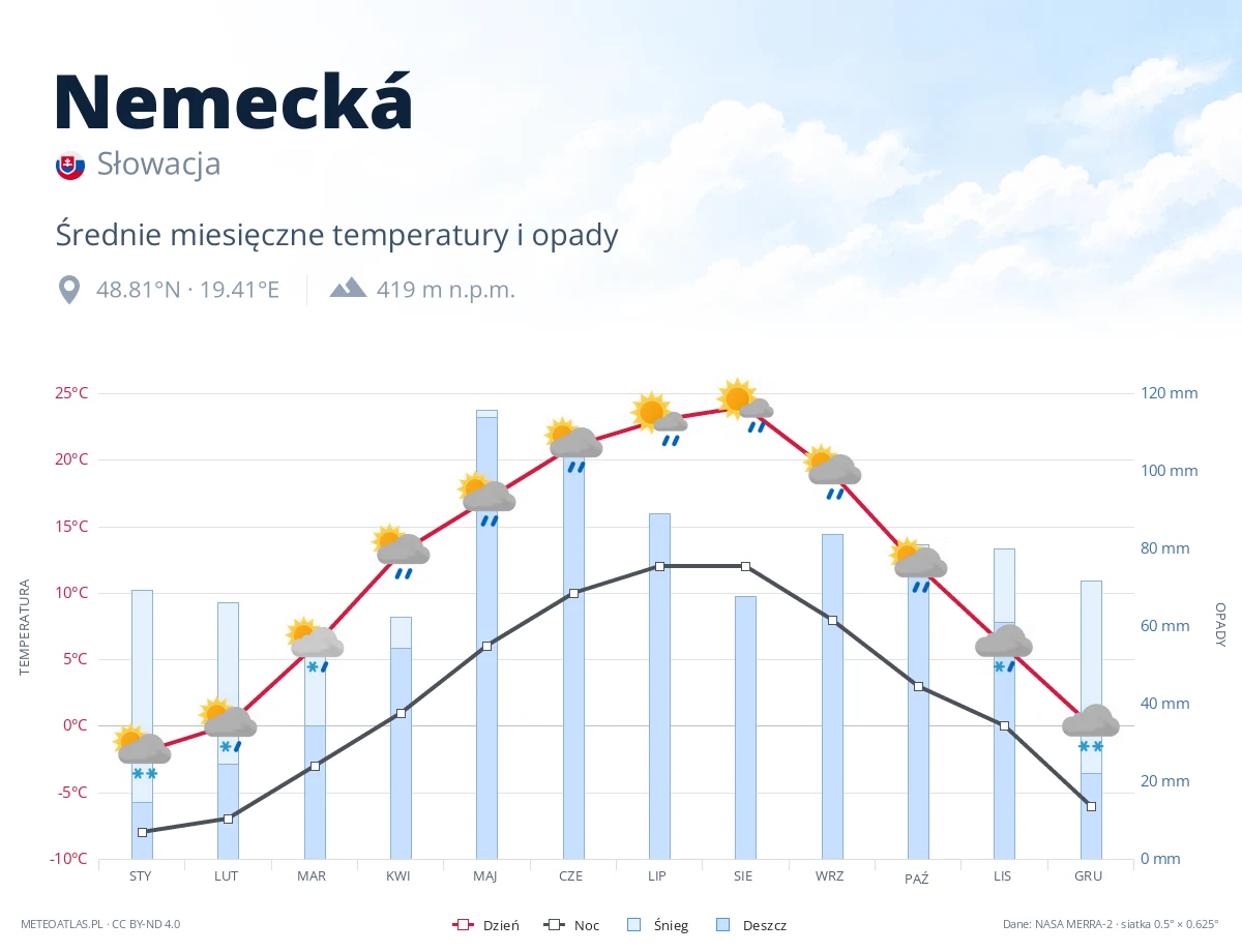 Nemecká - średnie miesięczne temperatury i opady
