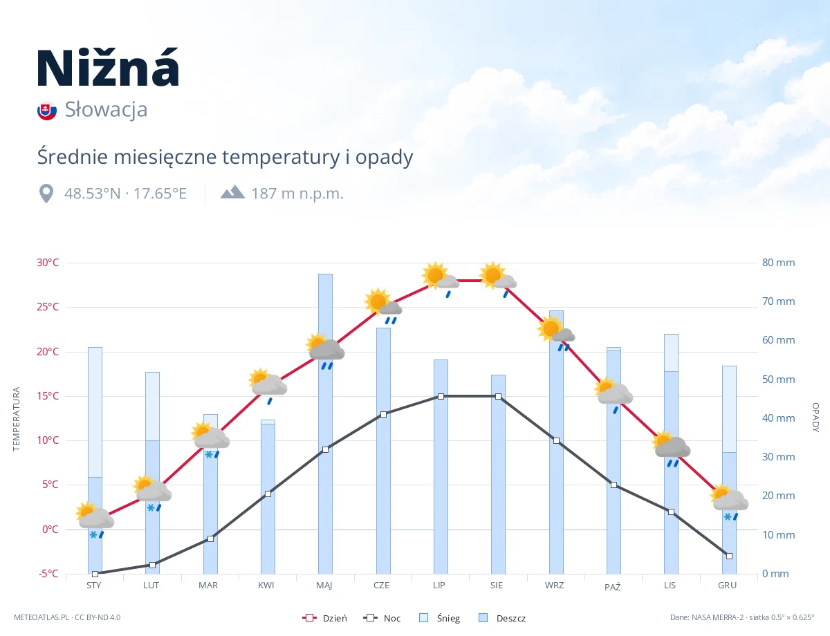 Nižná - średnie miesięczne temperatury i opady