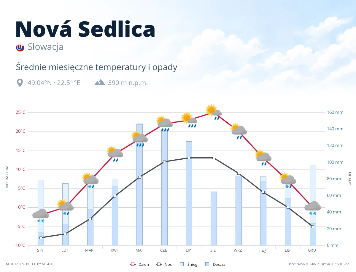 Nová Sedlica - średnie miesięczne temperatury i opady