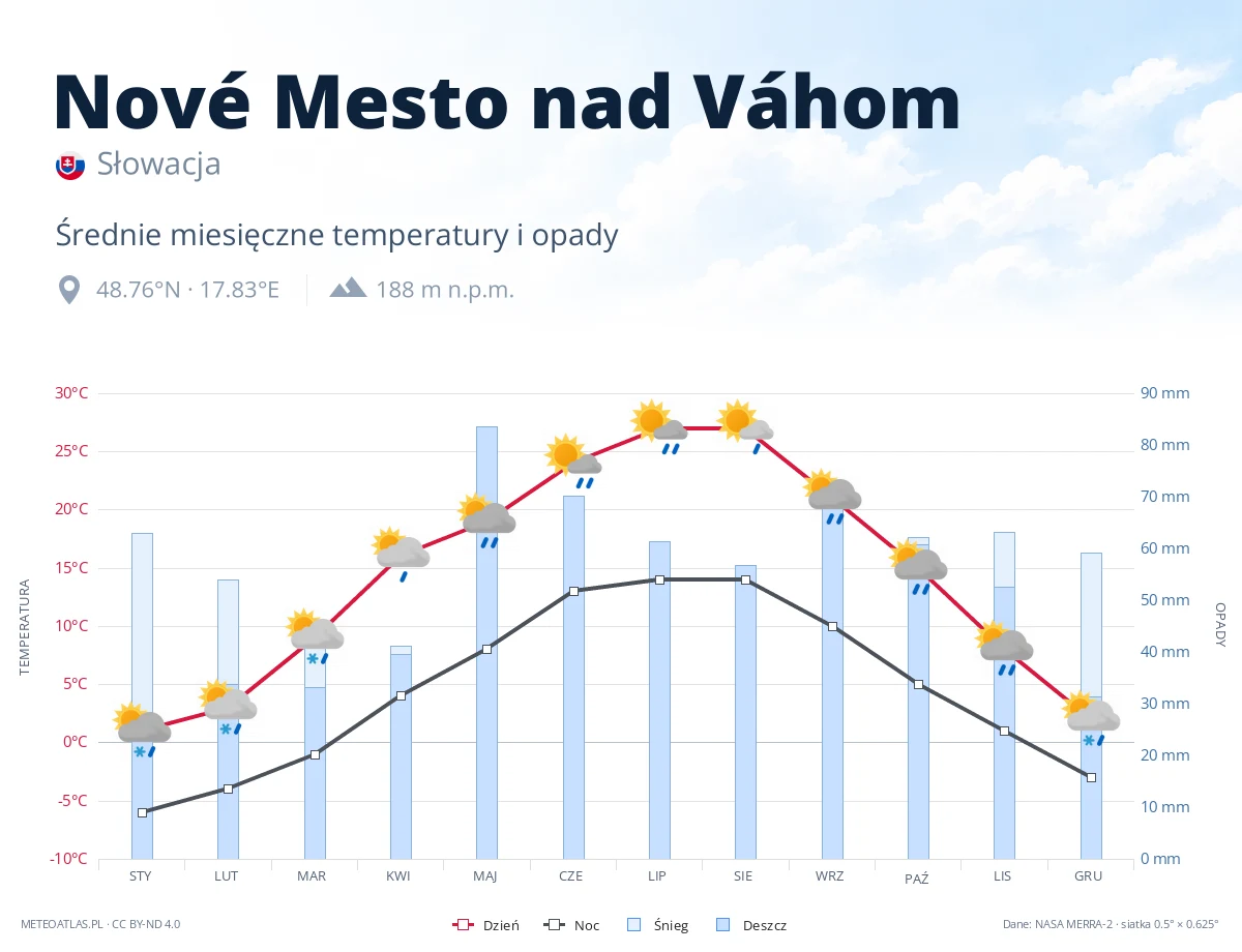 Nové Mesto nad Váhom - średnie miesięczne temperatury i opady