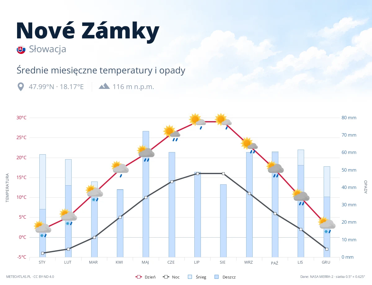 Nové Zámky - średnie miesięczne temperatury i opady