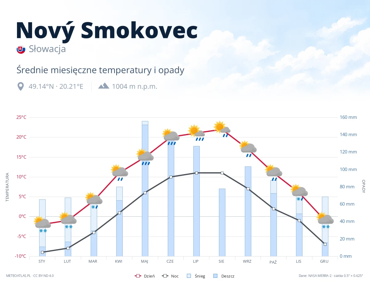 Nový Smokovec - średnie miesięczne temperatury i opady