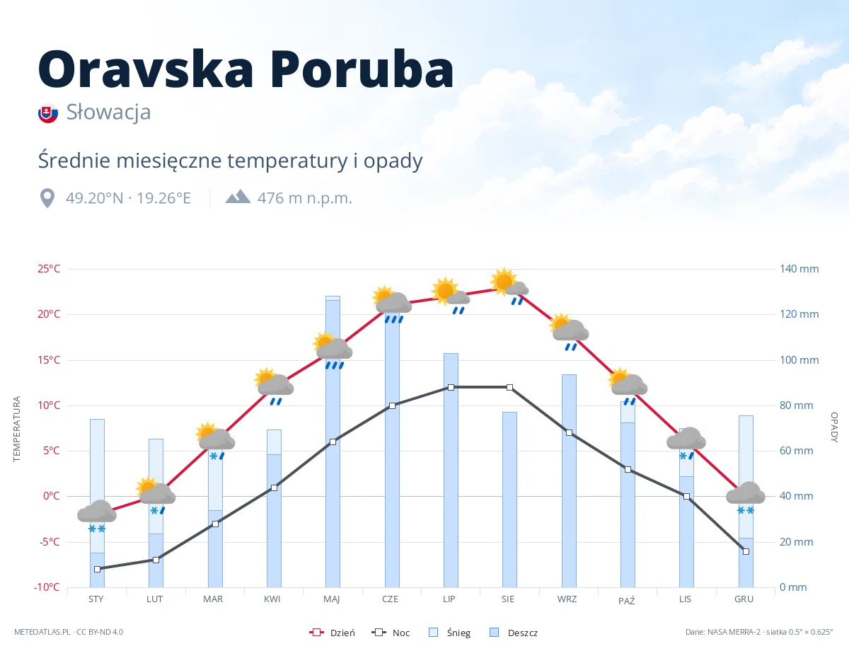 Oravska Poruba - średnie miesięczne temperatury i opady