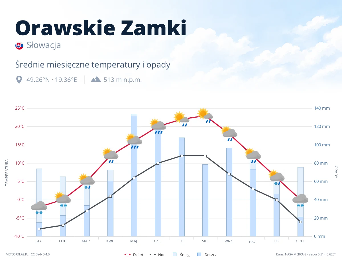 Orawskie Zamki - średnie miesięczne temperatury i opady